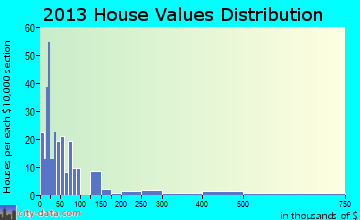 Sunrise Beach home values distribution
