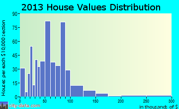 Sweet Springs home values distribution