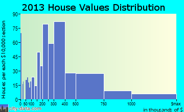 Sunset Hills home values distribution