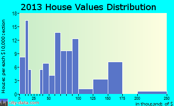 Table Rock home values distribution