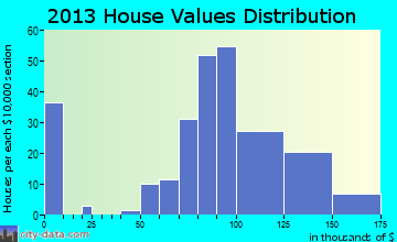 Sycamore Hills home values distribution