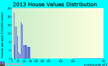 Leslie home values distribution