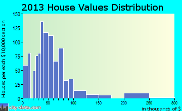 Thayer home values distribution