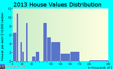 Theodosia home values distribution