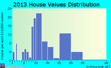 Trimble home values distribution