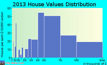 Town and Country home values distribution