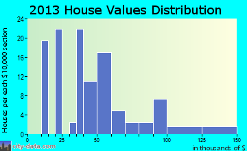 Lexa, AR house values