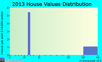 Twin Bridges, MO house values