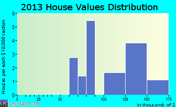 Umber View Heights home values distribution