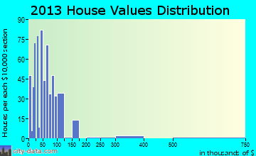 Unionville home values distribution