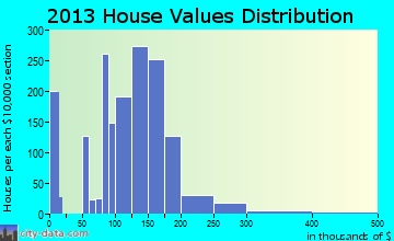 Union home values distribution