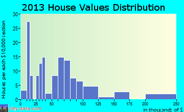 Urbana home values distribution