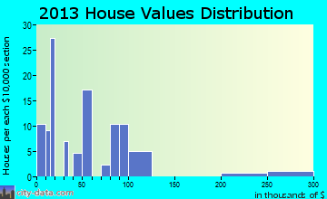Utica home values distribution