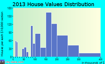 Valley Park home values distribution