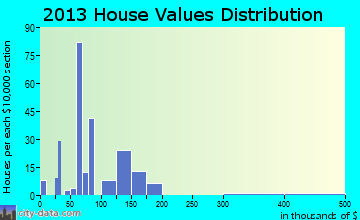 Van Buren home values distribution