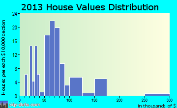Verona home values distribution