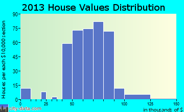 Velda Village Hills home values distribution