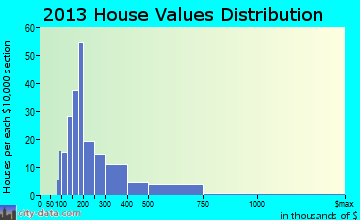 Village of Four Seasons home values distribution