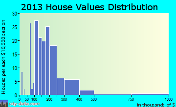 Little Flock home values distribution