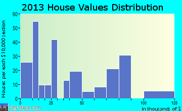 Wardell home values distribution