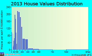 Warrensburg home values distribution