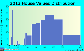 Wardsville home values distribution
