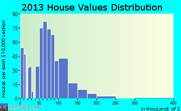 Warsaw home values distribution