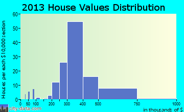 Warson Woods home values distribution