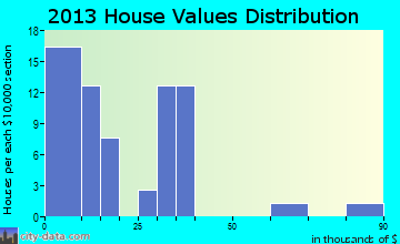 Watson home values distribution