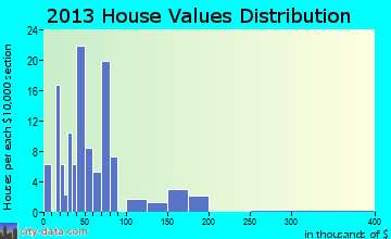 Weaubleau, MO house values