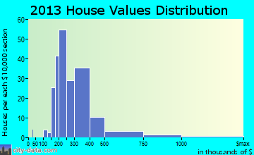 Weatherby Lake home values distribution