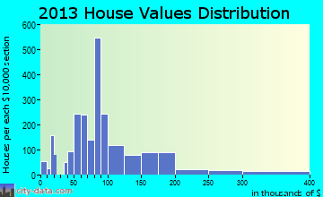 Webb City home values distribution