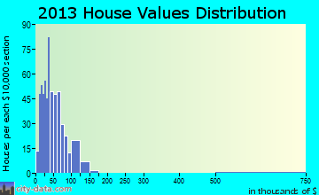 Wellsville home values distribution