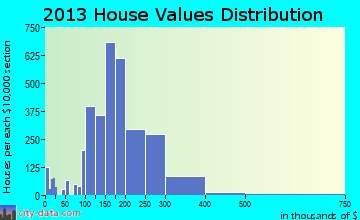 Wentzville home values distribution
