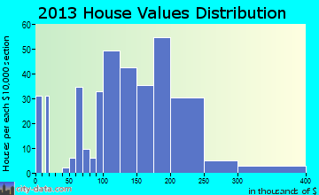 Weston home values distribution