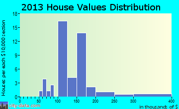 Westphalia home values distribution