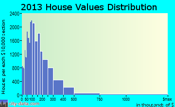 Little Rock home values distribution