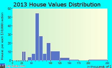 Wheaton home values distribution