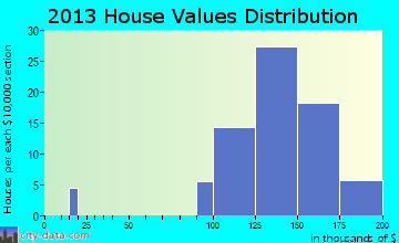 Wilbur Park home values distribution