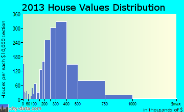 Wildwood home values distribution