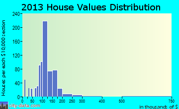 Willard home values distribution
