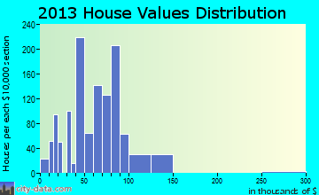 Windsor home values distribution