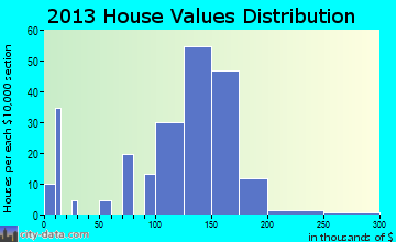 Winchester home values distribution