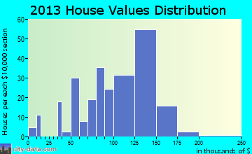 Winfield home values distribution