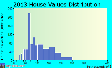 Lonoke home values distribution