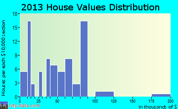 Winston home values distribution