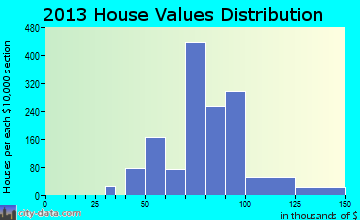 Woodson Terrace home values distribution