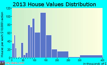 Wright City home values distribution
