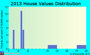 Luray, MO house values