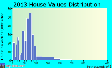 Pierce City home values distribution